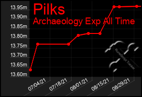 Total Graph of Pilks