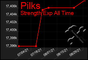 Total Graph of Pilks