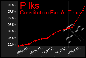 Total Graph of Pilks