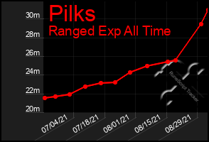 Total Graph of Pilks