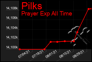 Total Graph of Pilks