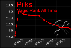 Total Graph of Pilks
