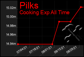 Total Graph of Pilks