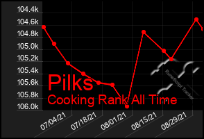 Total Graph of Pilks