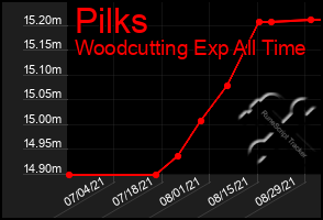 Total Graph of Pilks