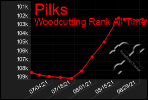 Total Graph of Pilks