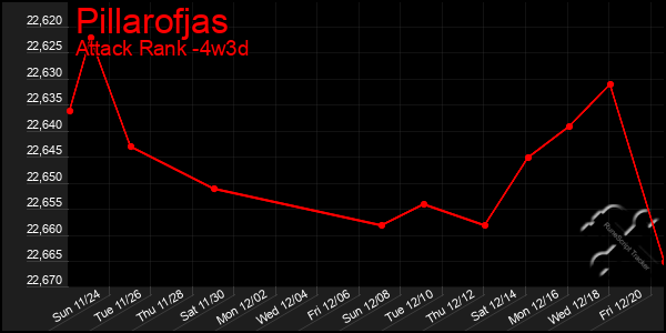 Last 31 Days Graph of Pillarofjas