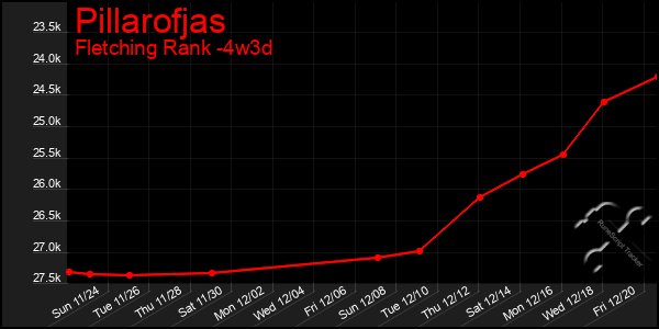 Last 31 Days Graph of Pillarofjas