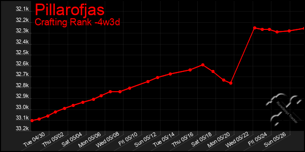 Last 31 Days Graph of Pillarofjas