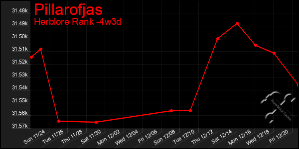 Last 31 Days Graph of Pillarofjas