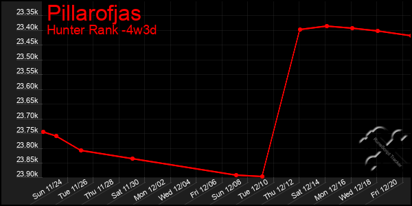 Last 31 Days Graph of Pillarofjas