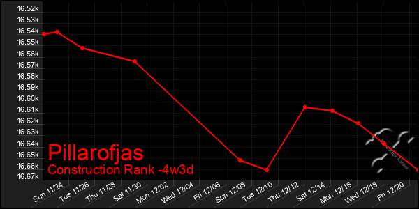 Last 31 Days Graph of Pillarofjas