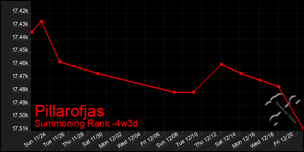 Last 31 Days Graph of Pillarofjas