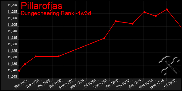 Last 31 Days Graph of Pillarofjas