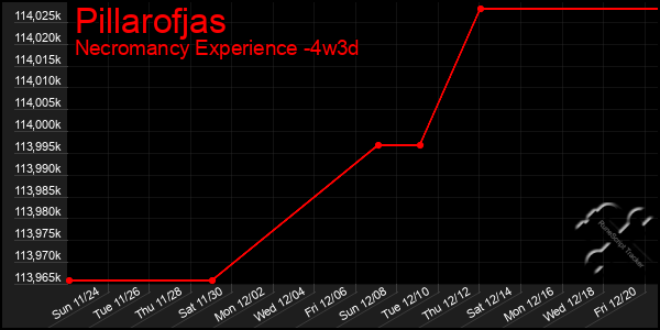 Last 31 Days Graph of Pillarofjas