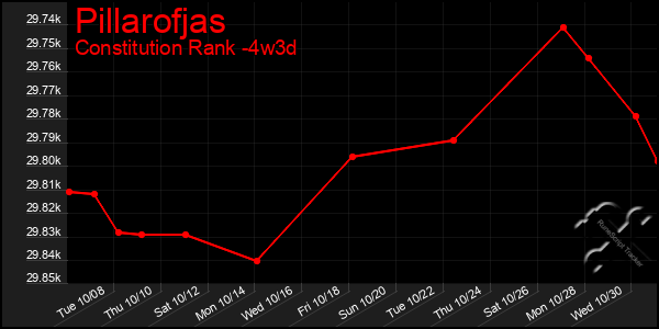 Last 31 Days Graph of Pillarofjas