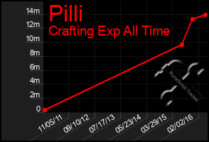 Total Graph of Pilli