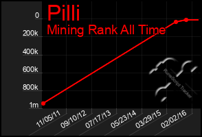 Total Graph of Pilli