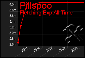 Total Graph of Pillspoo