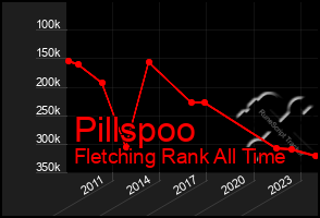 Total Graph of Pillspoo