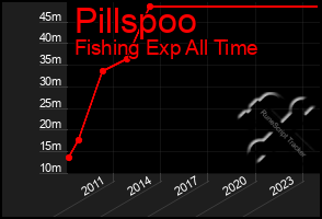 Total Graph of Pillspoo