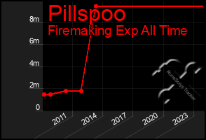 Total Graph of Pillspoo