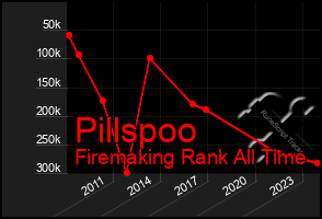 Total Graph of Pillspoo