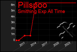 Total Graph of Pillspoo