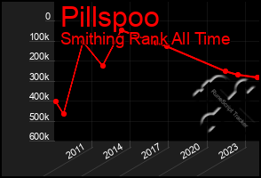 Total Graph of Pillspoo