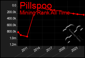 Total Graph of Pillspoo