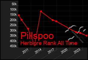 Total Graph of Pillspoo