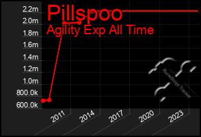 Total Graph of Pillspoo