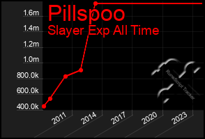 Total Graph of Pillspoo