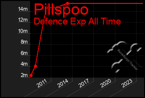 Total Graph of Pillspoo