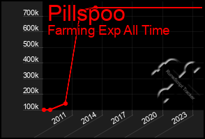 Total Graph of Pillspoo