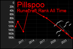 Total Graph of Pillspoo