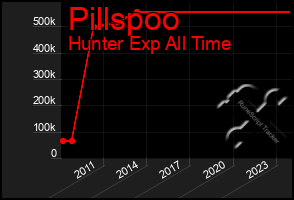 Total Graph of Pillspoo