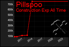 Total Graph of Pillspoo