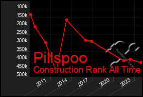 Total Graph of Pillspoo