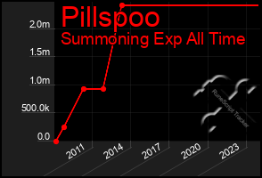 Total Graph of Pillspoo