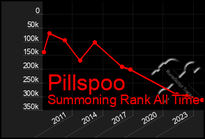 Total Graph of Pillspoo