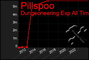 Total Graph of Pillspoo