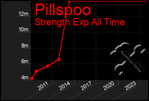 Total Graph of Pillspoo