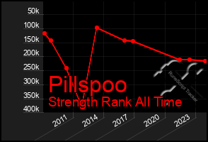 Total Graph of Pillspoo