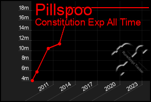 Total Graph of Pillspoo