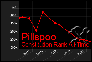 Total Graph of Pillspoo