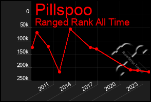 Total Graph of Pillspoo