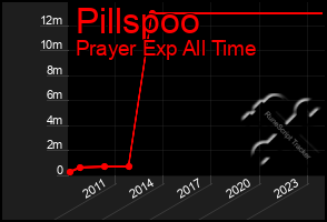 Total Graph of Pillspoo