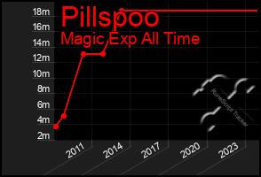 Total Graph of Pillspoo