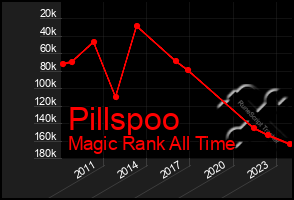 Total Graph of Pillspoo